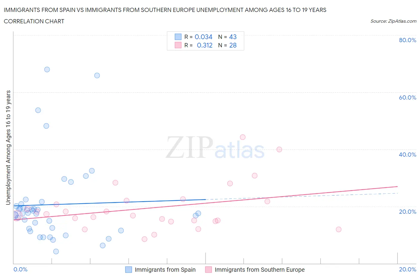 Immigrants from Spain vs Immigrants from Southern Europe Unemployment Among Ages 16 to 19 years