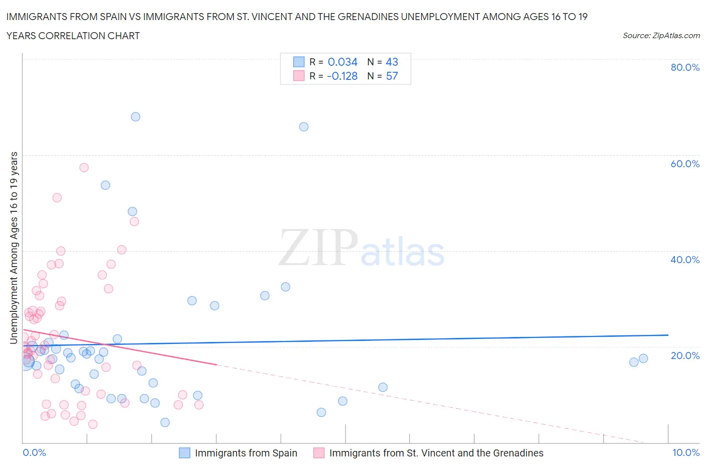 Immigrants from Spain vs Immigrants from St. Vincent and the Grenadines Unemployment Among Ages 16 to 19 years