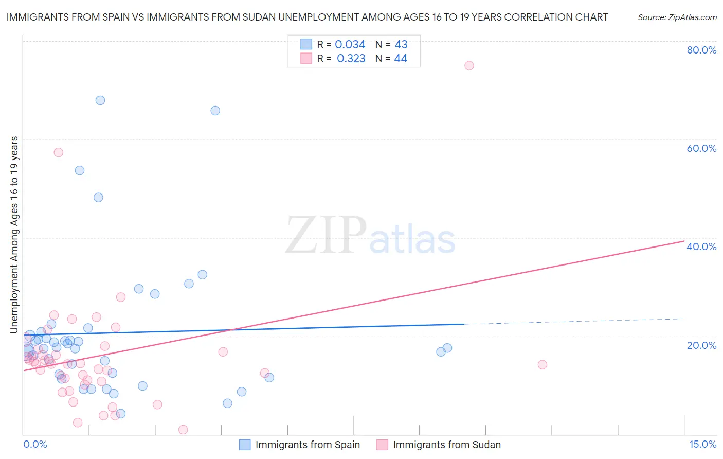 Immigrants from Spain vs Immigrants from Sudan Unemployment Among Ages 16 to 19 years