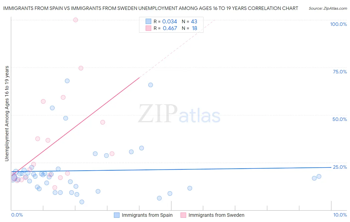 Immigrants from Spain vs Immigrants from Sweden Unemployment Among Ages 16 to 19 years
