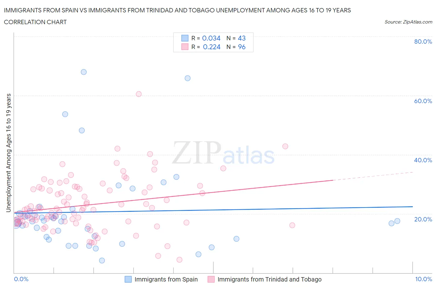 Immigrants from Spain vs Immigrants from Trinidad and Tobago Unemployment Among Ages 16 to 19 years