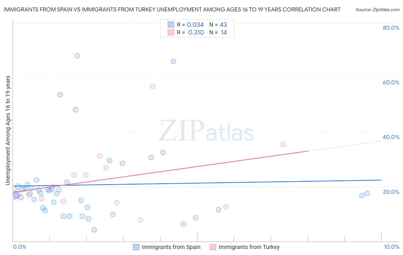 Immigrants from Spain vs Immigrants from Turkey Unemployment Among Ages 16 to 19 years