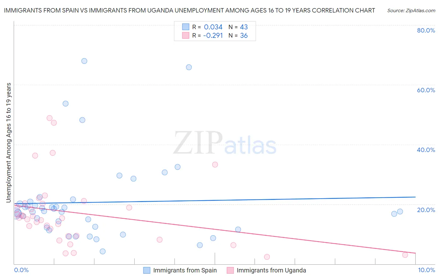 Immigrants from Spain vs Immigrants from Uganda Unemployment Among Ages 16 to 19 years