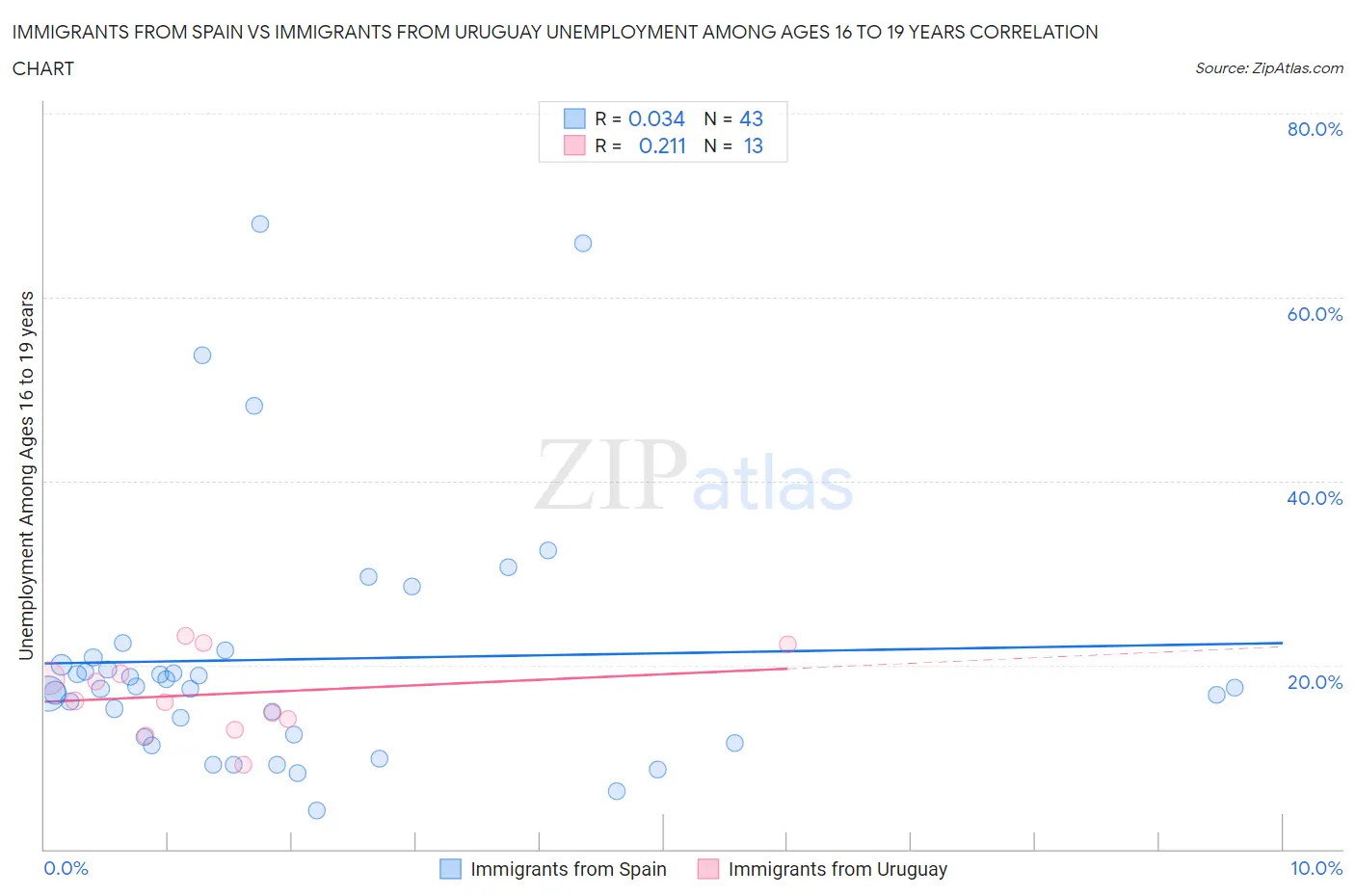 Immigrants from Spain vs Immigrants from Uruguay Unemployment Among Ages 16 to 19 years