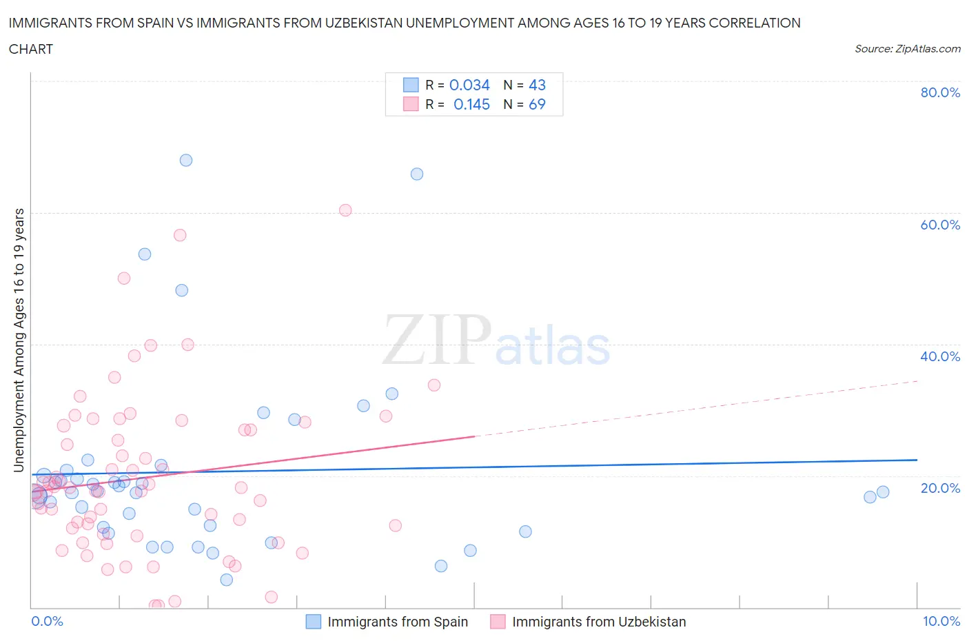 Immigrants from Spain vs Immigrants from Uzbekistan Unemployment Among Ages 16 to 19 years