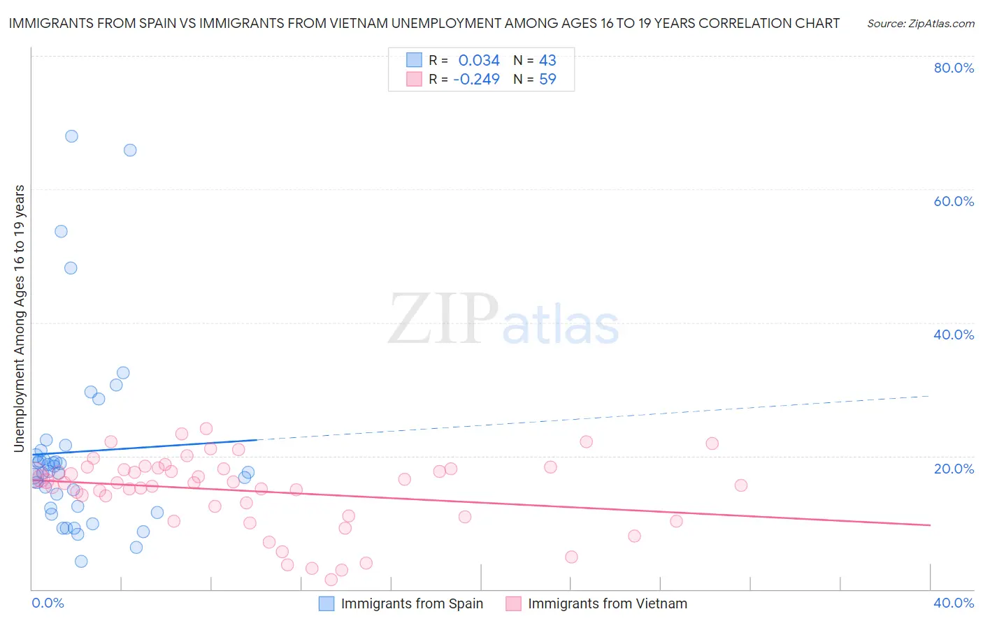 Immigrants from Spain vs Immigrants from Vietnam Unemployment Among Ages 16 to 19 years