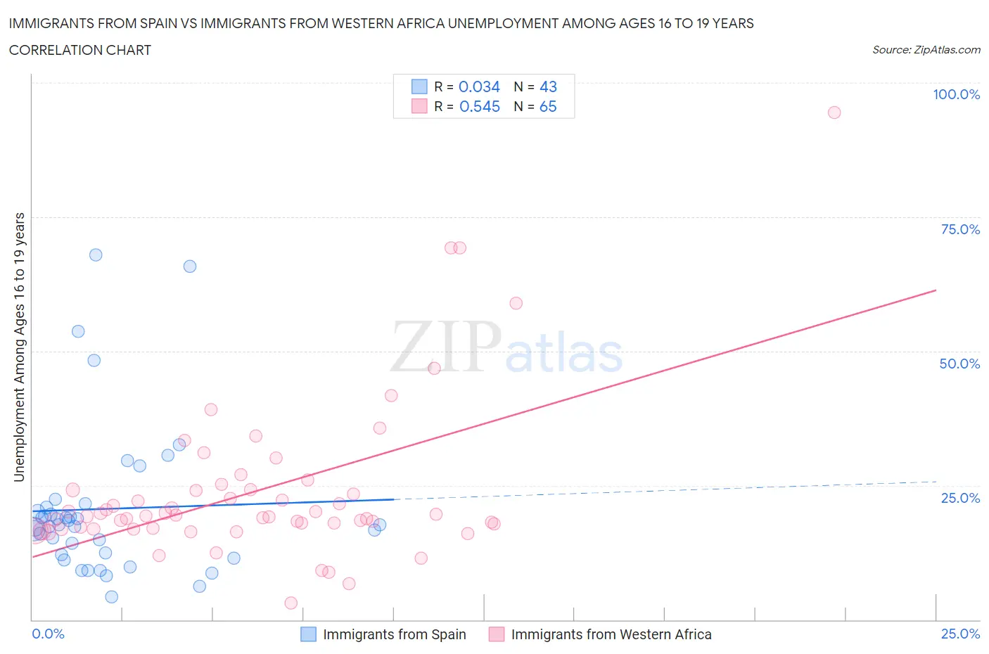 Immigrants from Spain vs Immigrants from Western Africa Unemployment Among Ages 16 to 19 years
