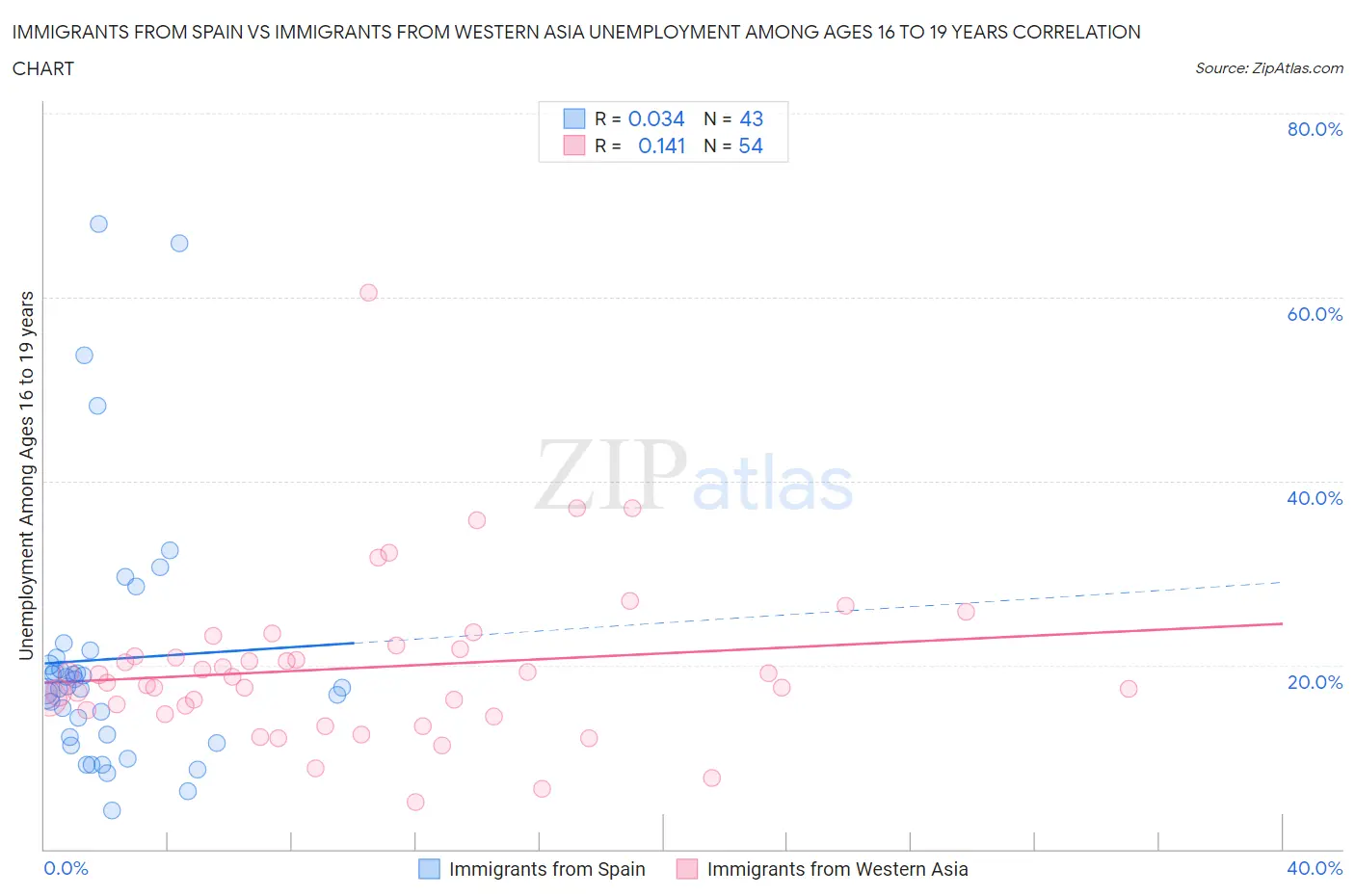 Immigrants from Spain vs Immigrants from Western Asia Unemployment Among Ages 16 to 19 years