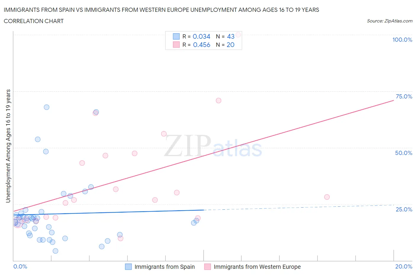 Immigrants from Spain vs Immigrants from Western Europe Unemployment Among Ages 16 to 19 years