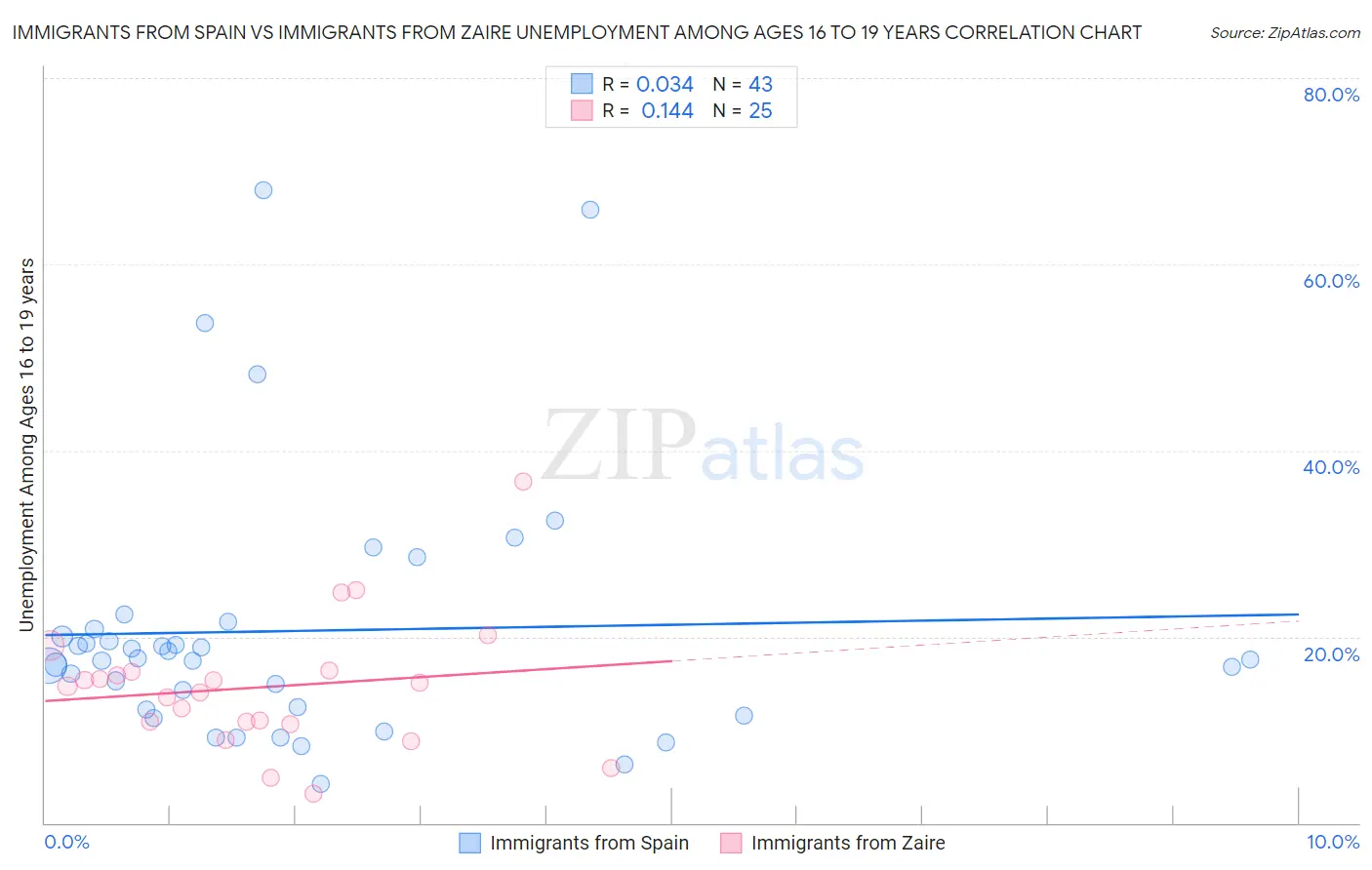 Immigrants from Spain vs Immigrants from Zaire Unemployment Among Ages 16 to 19 years