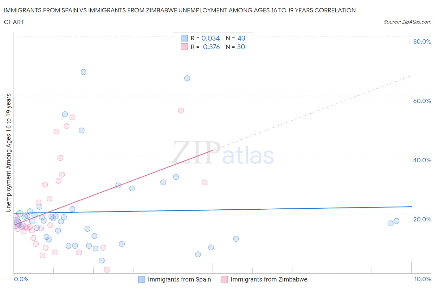 Immigrants from Spain vs Immigrants from Zimbabwe Unemployment Among Ages 16 to 19 years