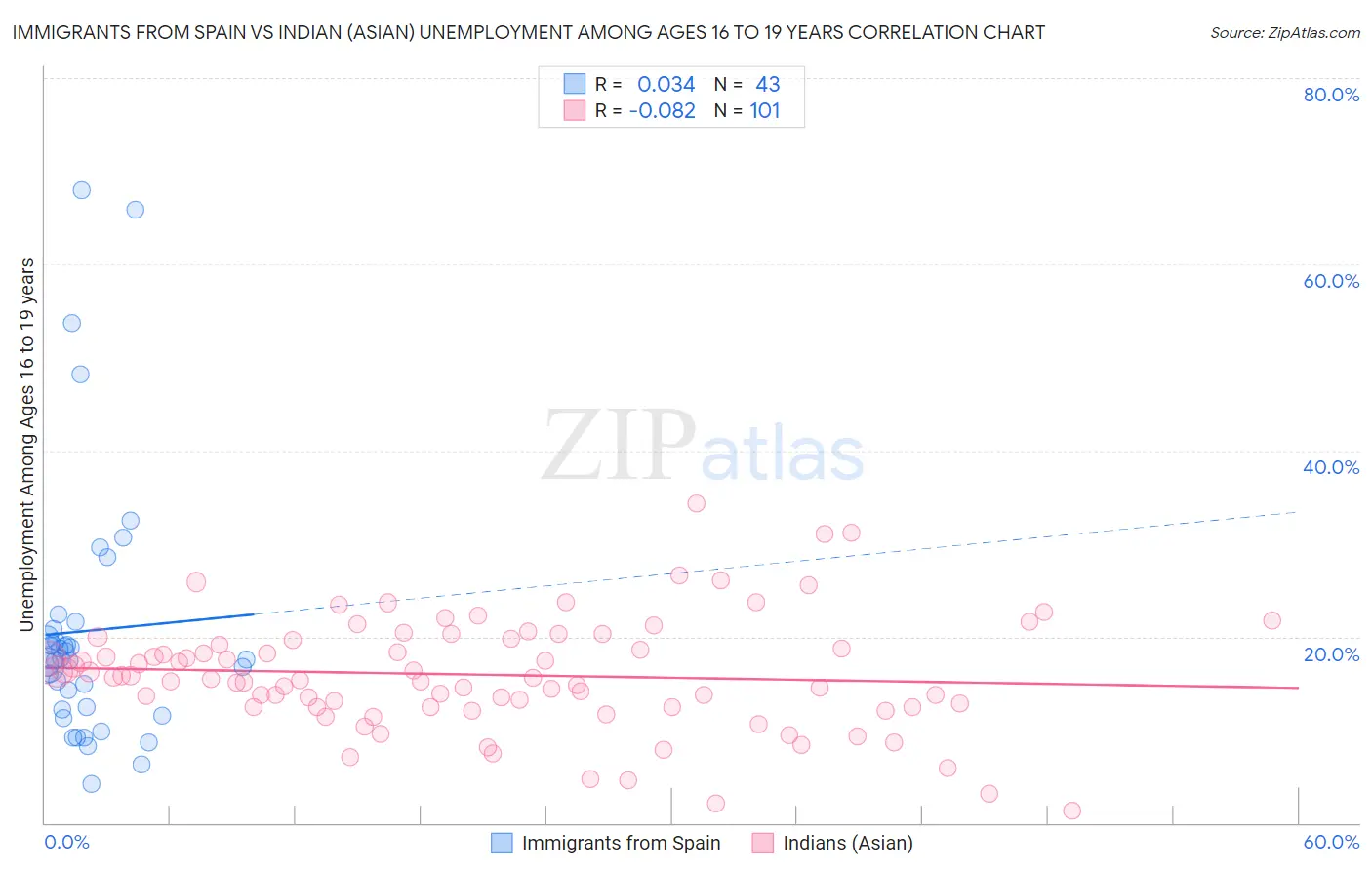 Immigrants from Spain vs Indian (Asian) Unemployment Among Ages 16 to 19 years