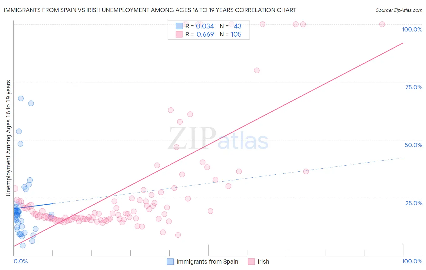Immigrants from Spain vs Irish Unemployment Among Ages 16 to 19 years