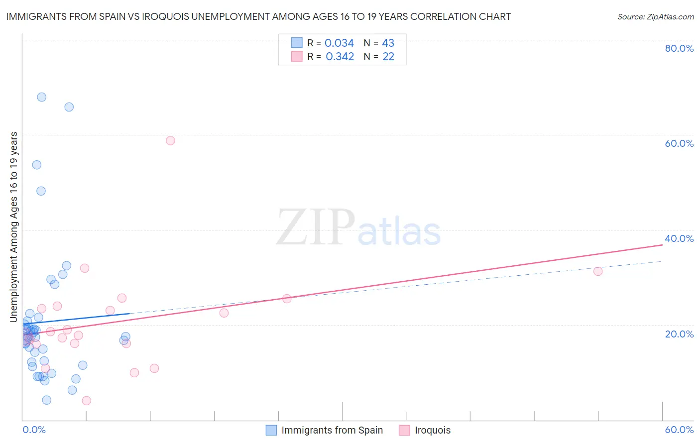 Immigrants from Spain vs Iroquois Unemployment Among Ages 16 to 19 years