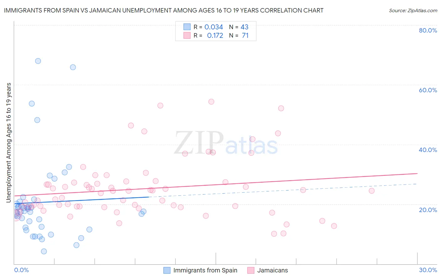 Immigrants from Spain vs Jamaican Unemployment Among Ages 16 to 19 years