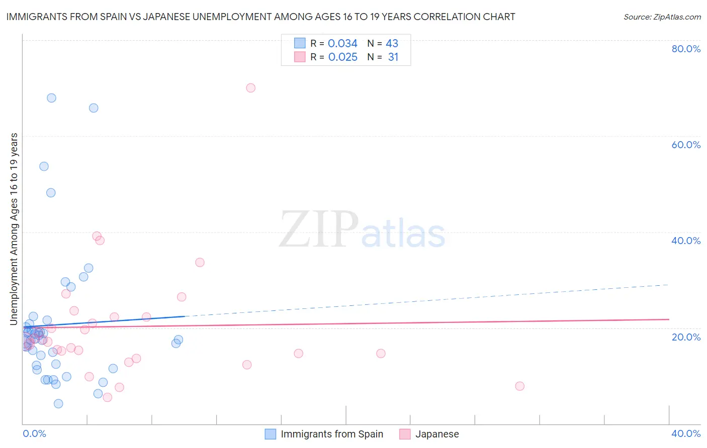 Immigrants from Spain vs Japanese Unemployment Among Ages 16 to 19 years