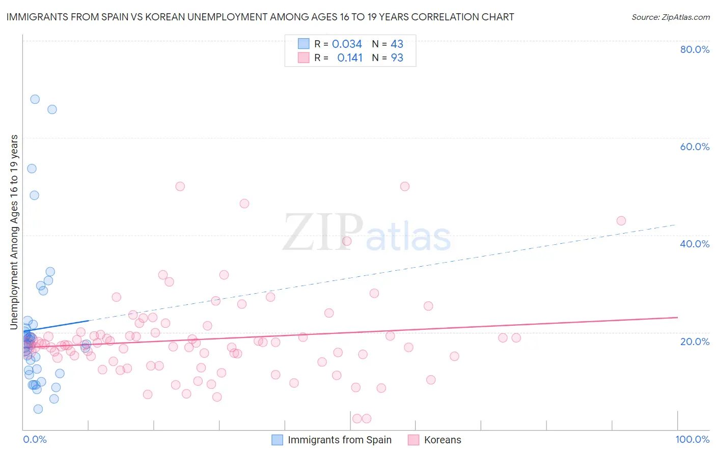 Immigrants from Spain vs Korean Unemployment Among Ages 16 to 19 years