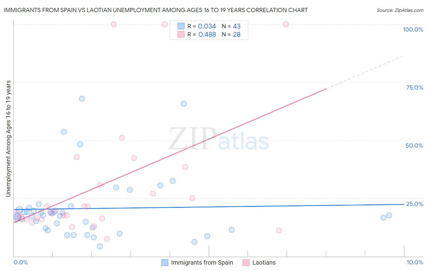 Immigrants from Spain vs Laotian Unemployment Among Ages 16 to 19 years