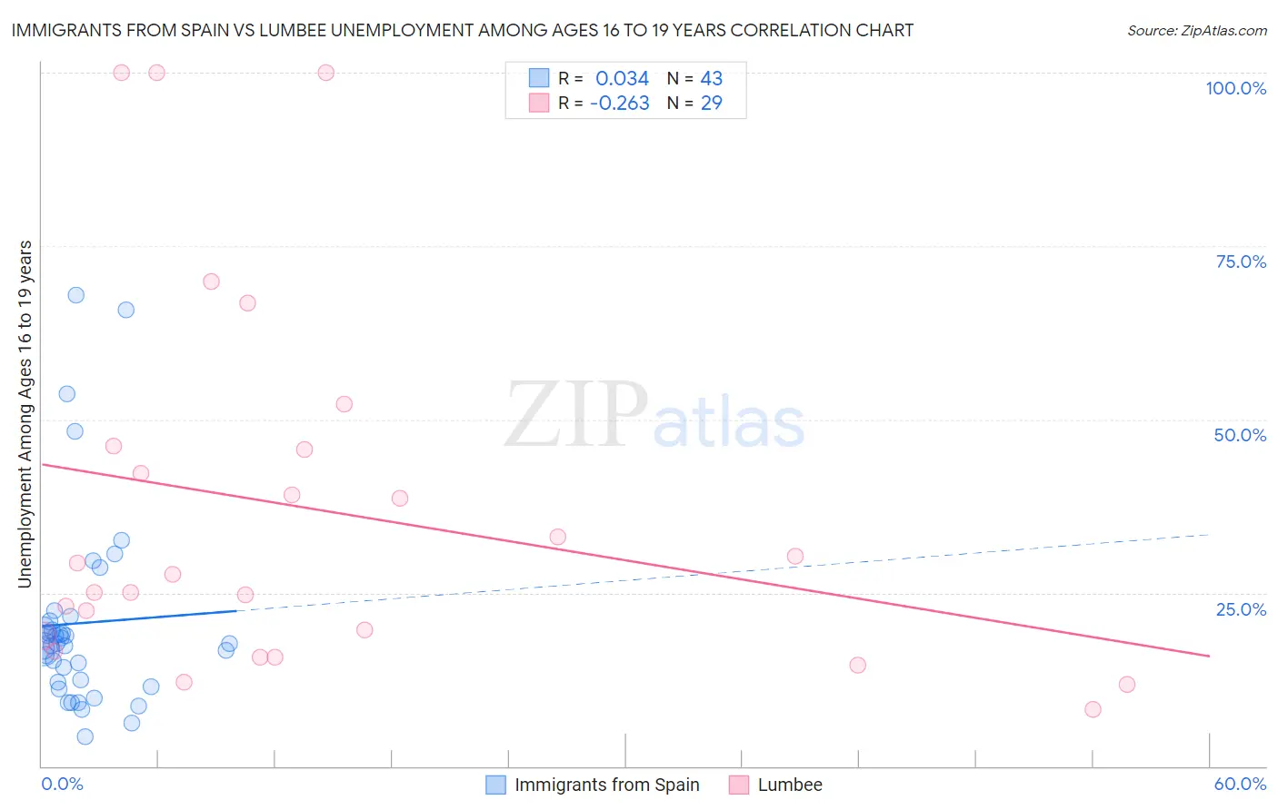 Immigrants from Spain vs Lumbee Unemployment Among Ages 16 to 19 years