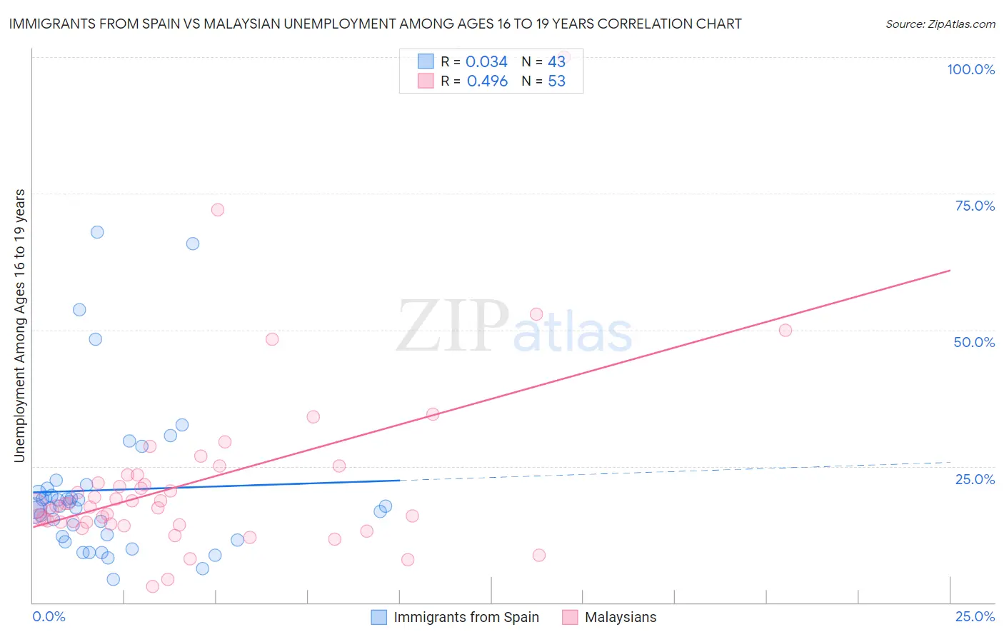 Immigrants from Spain vs Malaysian Unemployment Among Ages 16 to 19 years