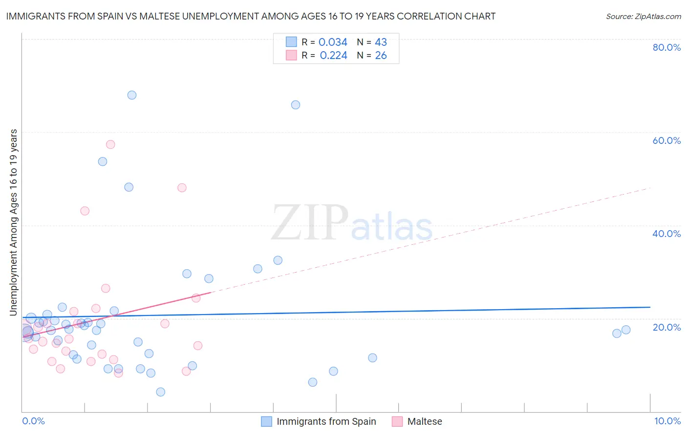 Immigrants from Spain vs Maltese Unemployment Among Ages 16 to 19 years