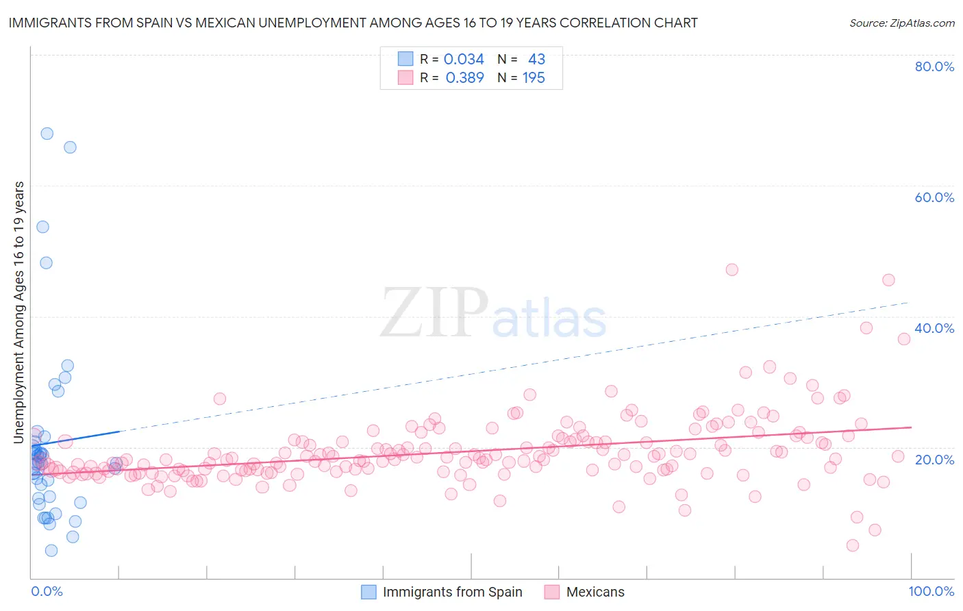 Immigrants from Spain vs Mexican Unemployment Among Ages 16 to 19 years