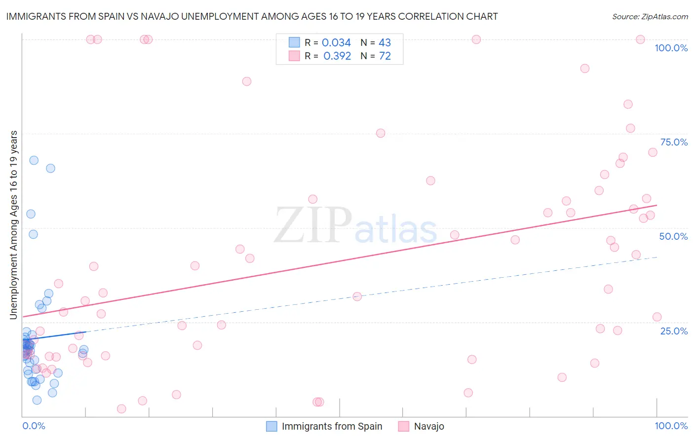 Immigrants from Spain vs Navajo Unemployment Among Ages 16 to 19 years