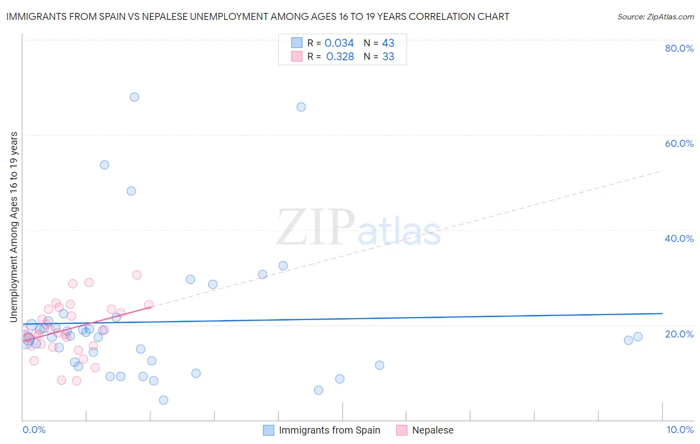 Immigrants from Spain vs Nepalese Unemployment Among Ages 16 to 19 years