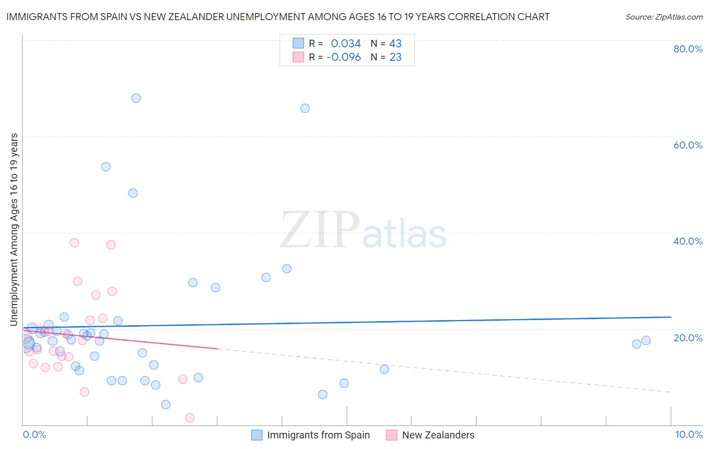 Immigrants from Spain vs New Zealander Unemployment Among Ages 16 to 19 years