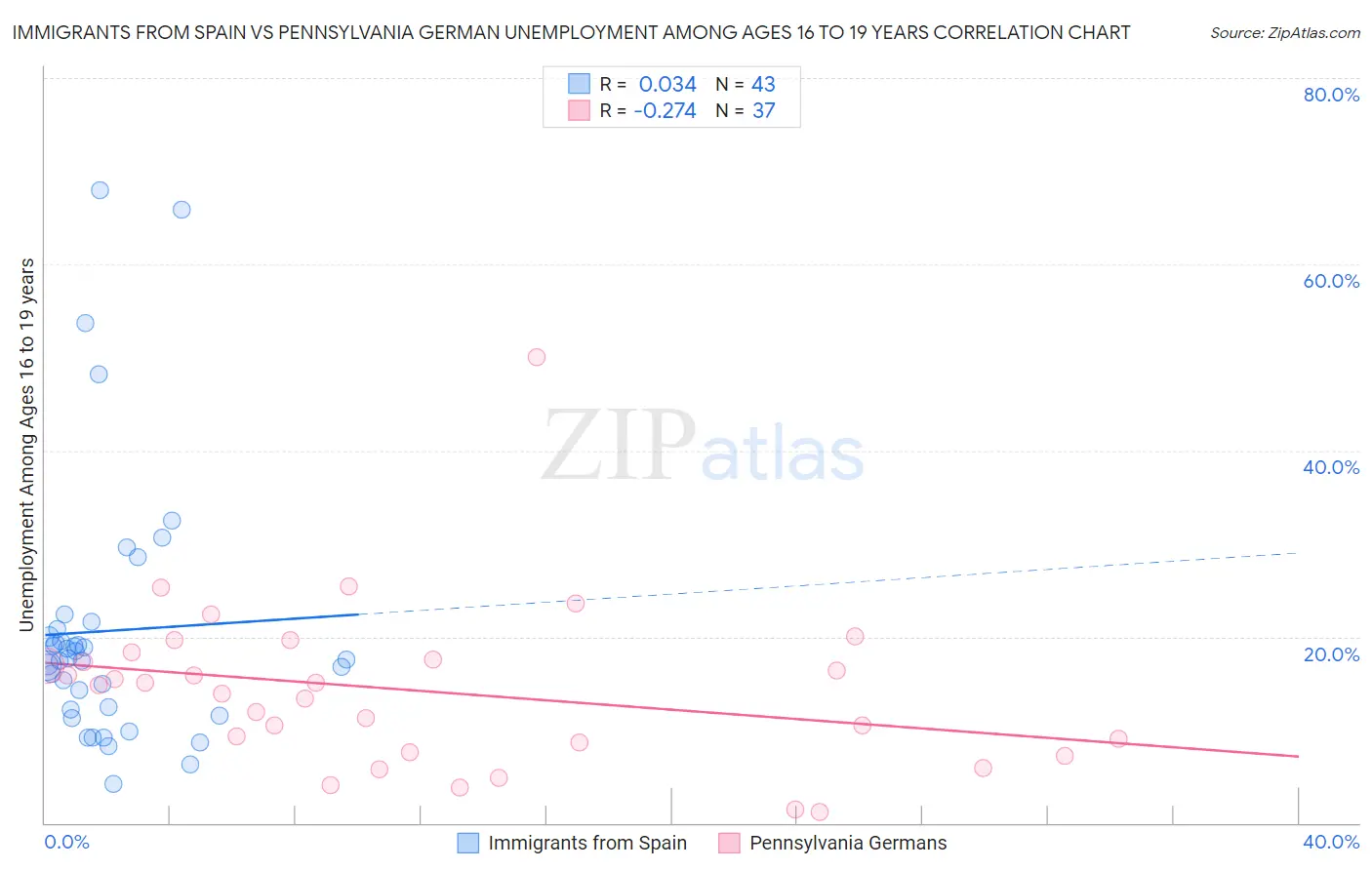 Immigrants from Spain vs Pennsylvania German Unemployment Among Ages 16 to 19 years