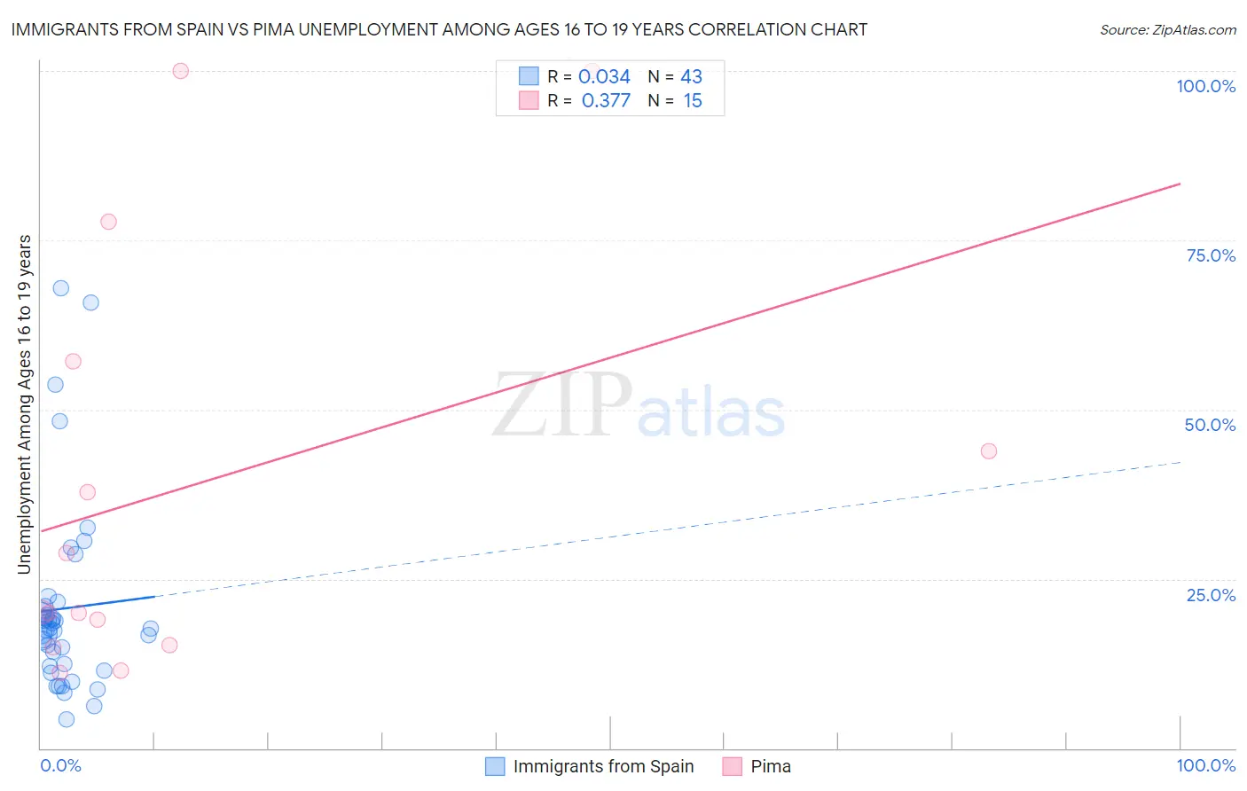 Immigrants from Spain vs Pima Unemployment Among Ages 16 to 19 years