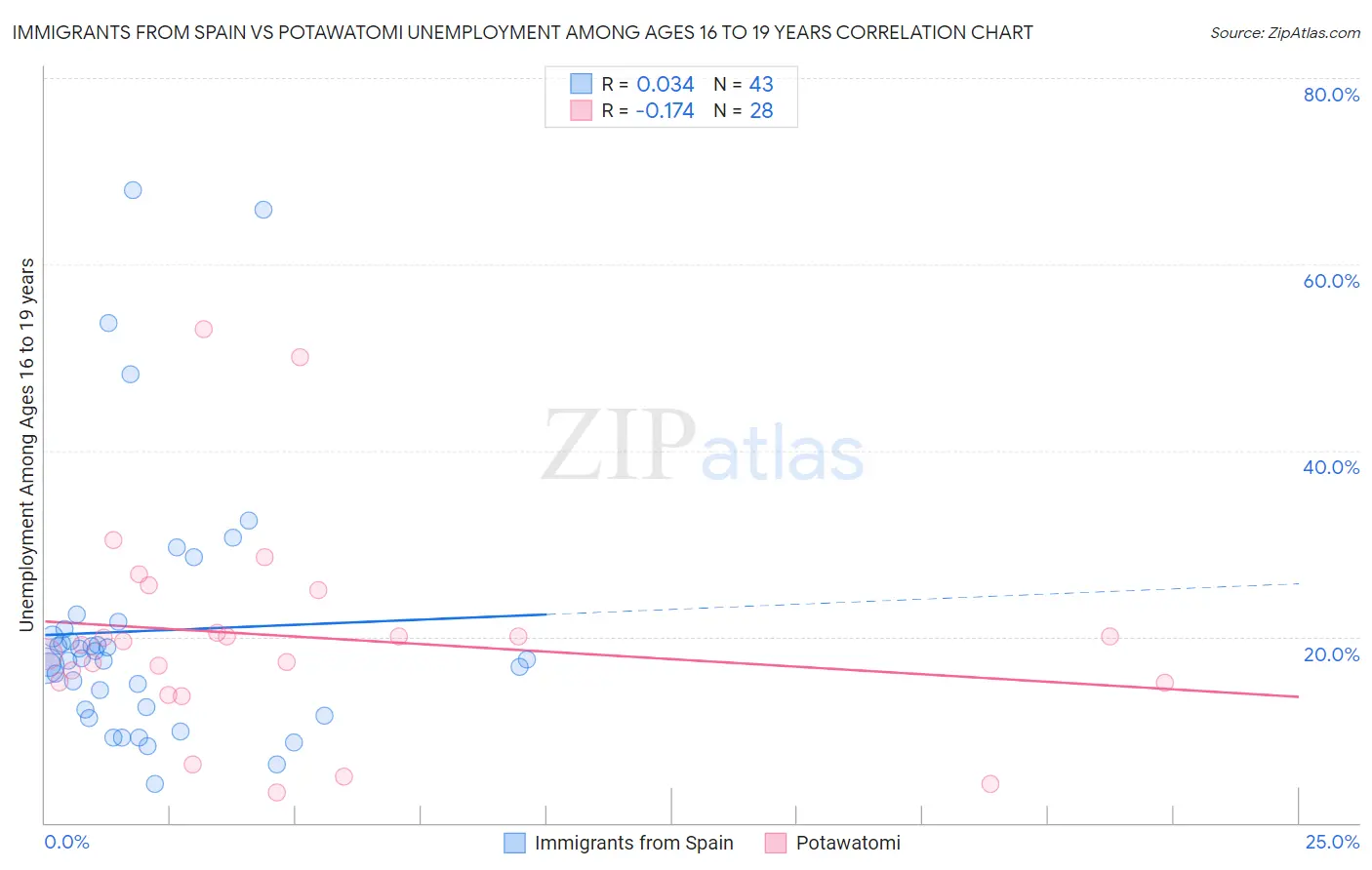 Immigrants from Spain vs Potawatomi Unemployment Among Ages 16 to 19 years