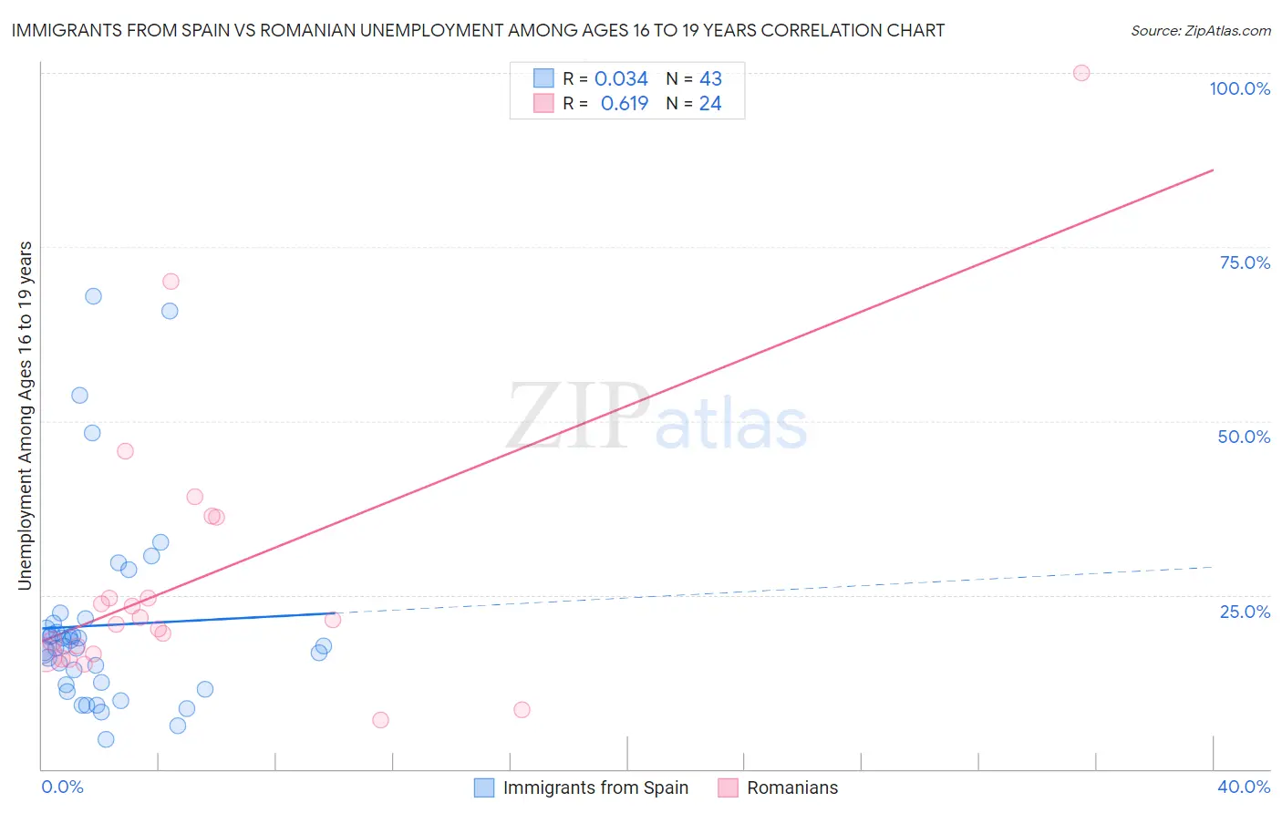 Immigrants from Spain vs Romanian Unemployment Among Ages 16 to 19 years