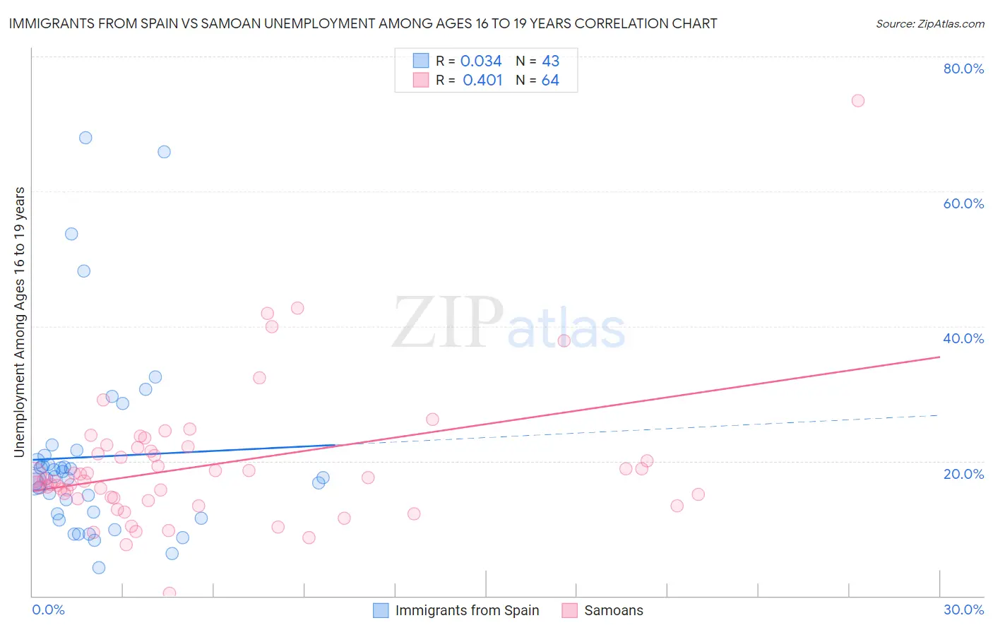 Immigrants from Spain vs Samoan Unemployment Among Ages 16 to 19 years