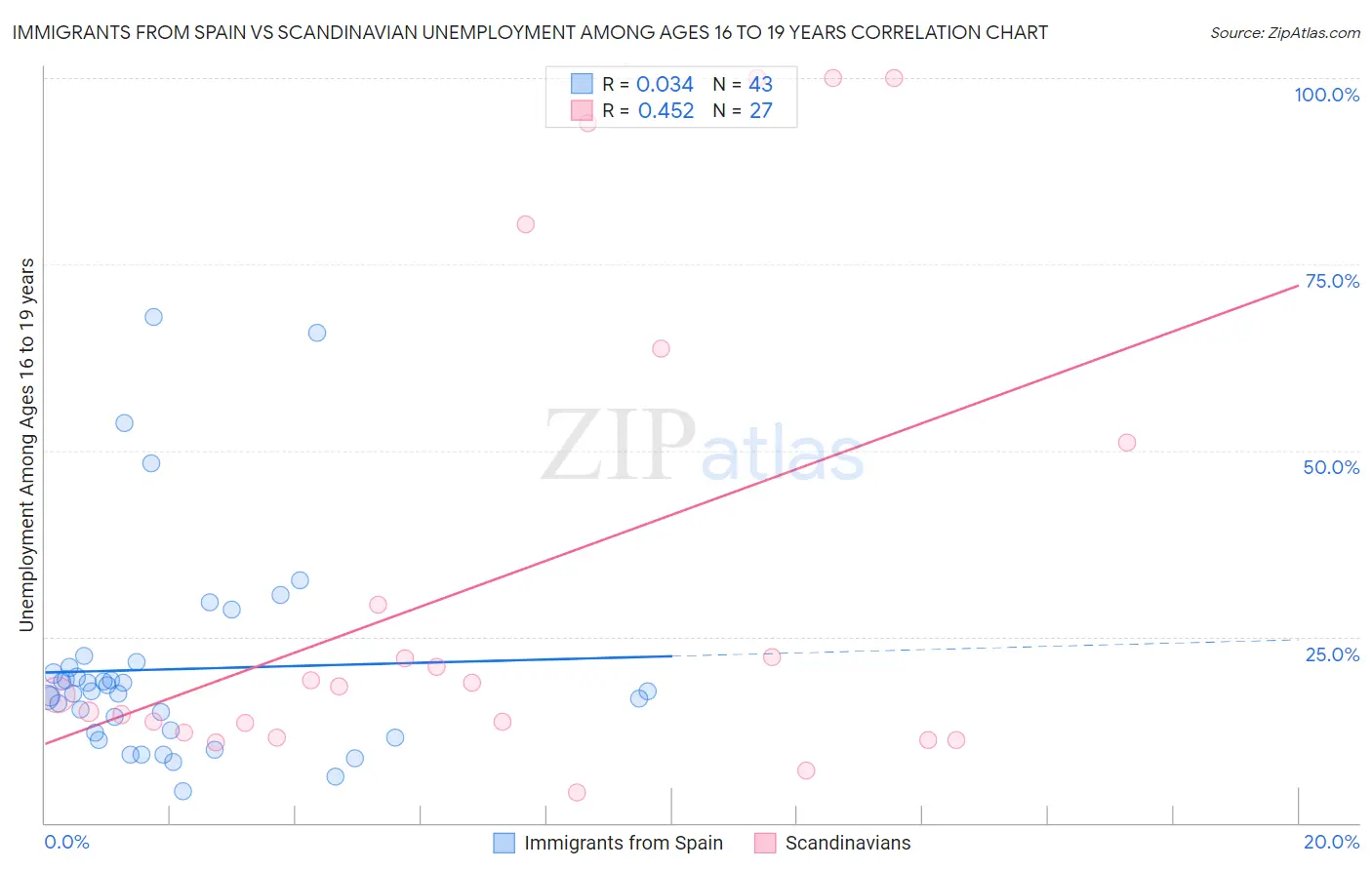 Immigrants from Spain vs Scandinavian Unemployment Among Ages 16 to 19 years