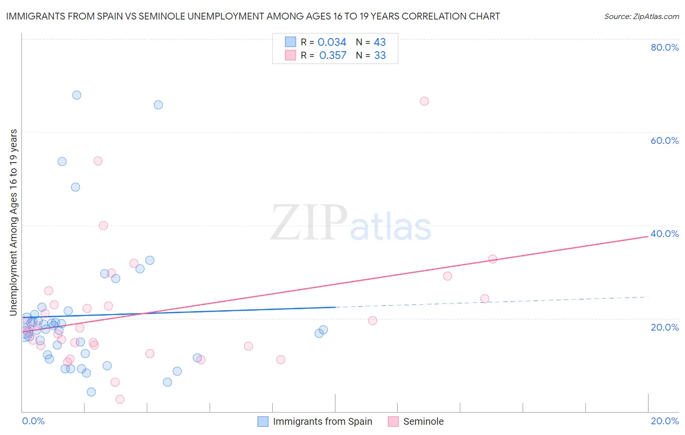 Immigrants from Spain vs Seminole Unemployment Among Ages 16 to 19 years