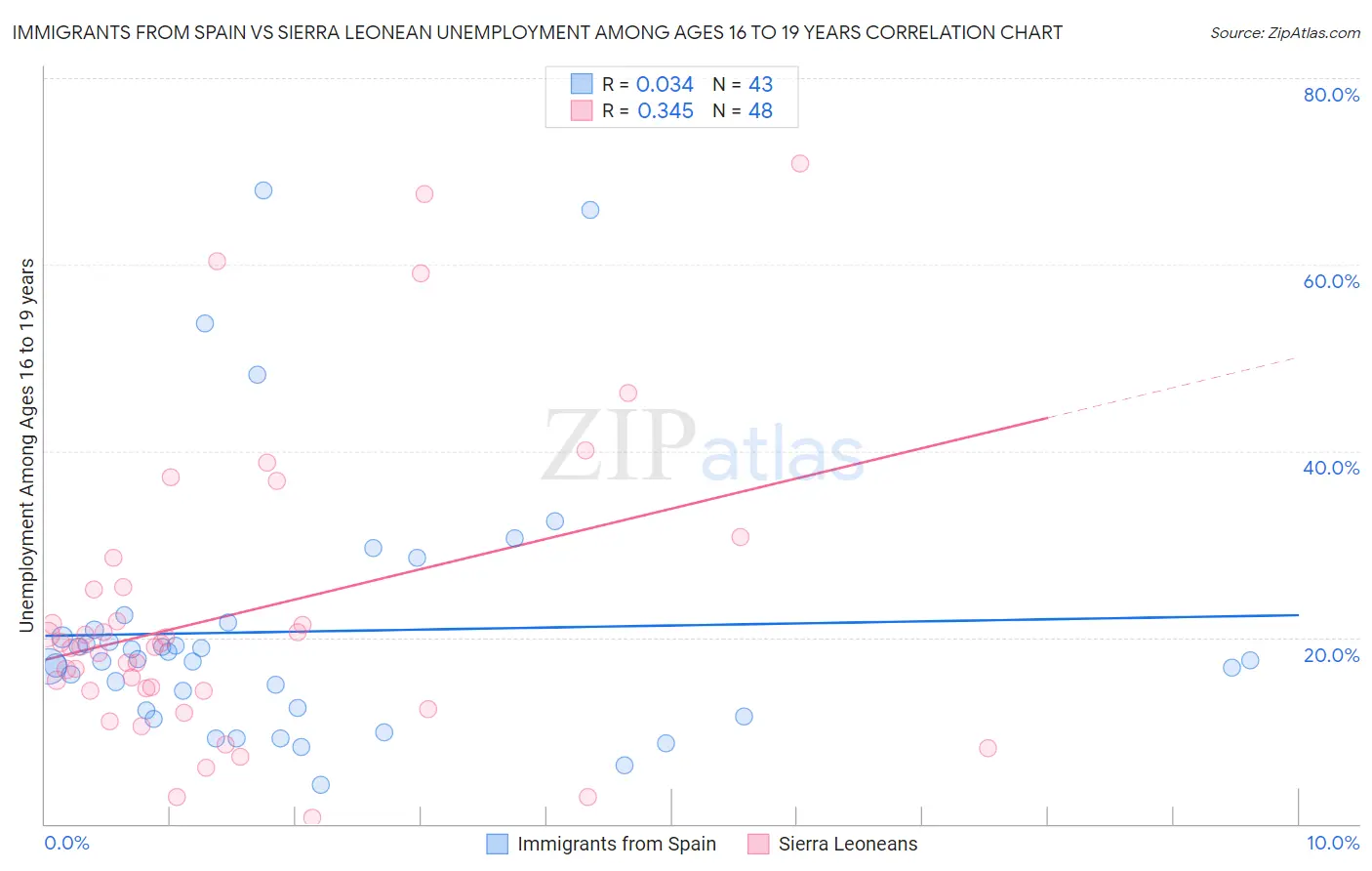 Immigrants from Spain vs Sierra Leonean Unemployment Among Ages 16 to 19 years