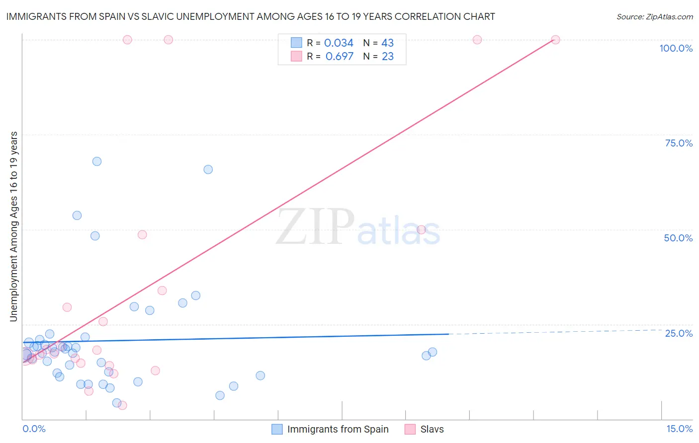 Immigrants from Spain vs Slavic Unemployment Among Ages 16 to 19 years