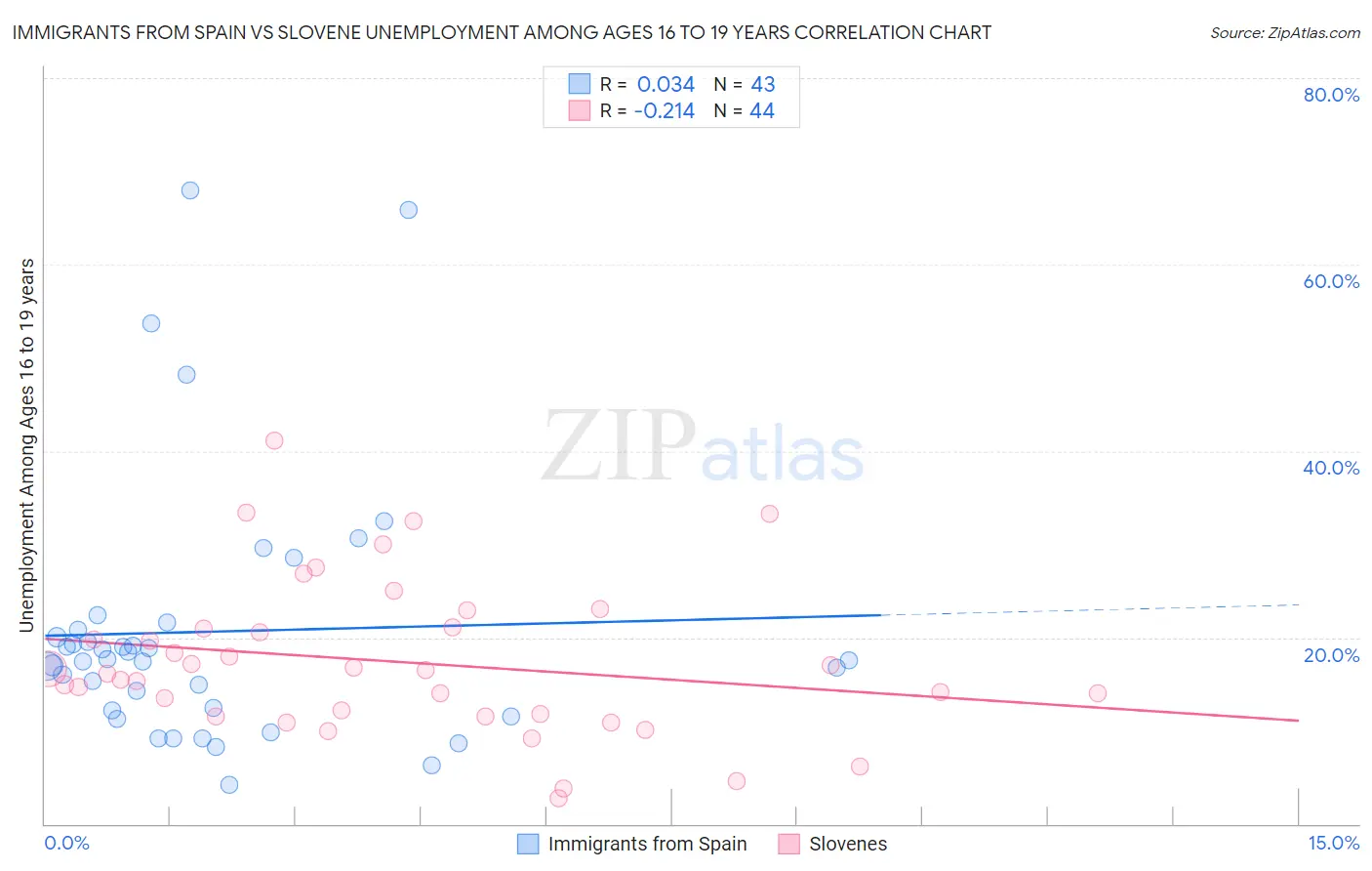 Immigrants from Spain vs Slovene Unemployment Among Ages 16 to 19 years