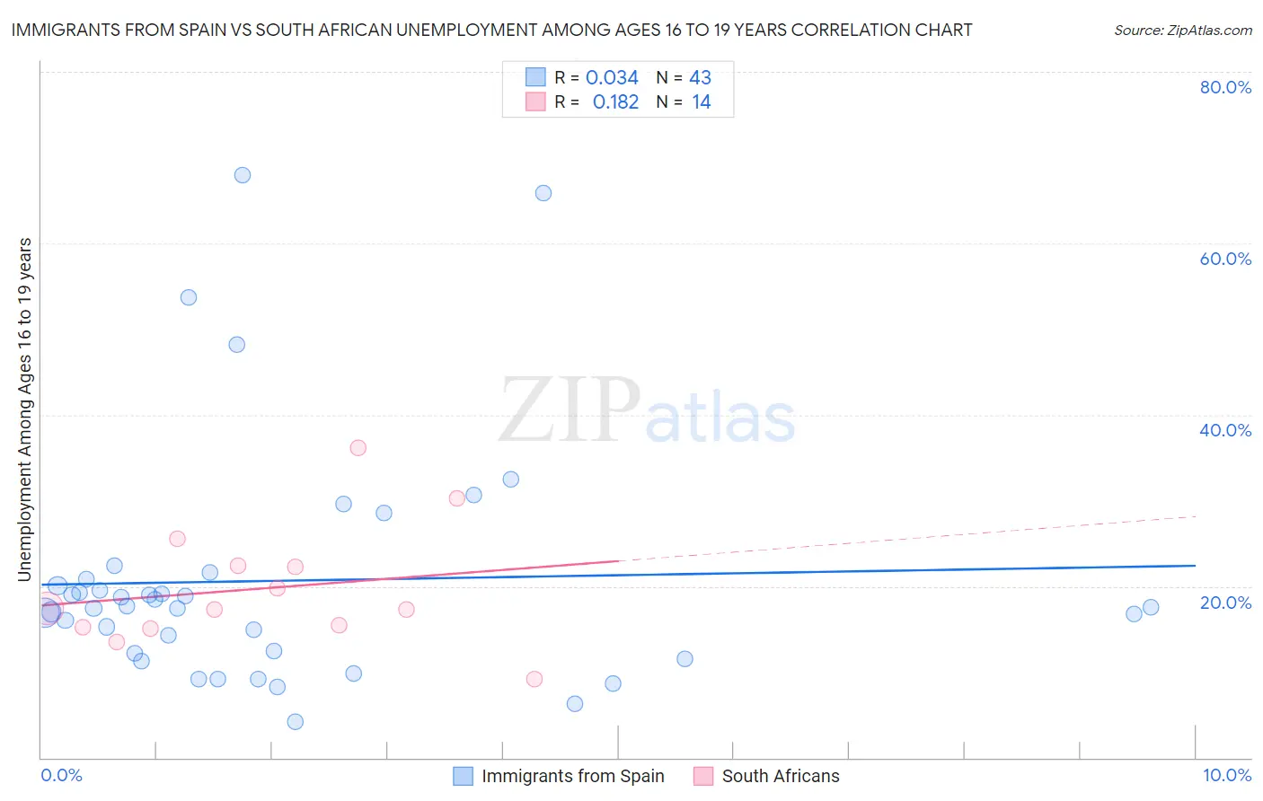 Immigrants from Spain vs South African Unemployment Among Ages 16 to 19 years