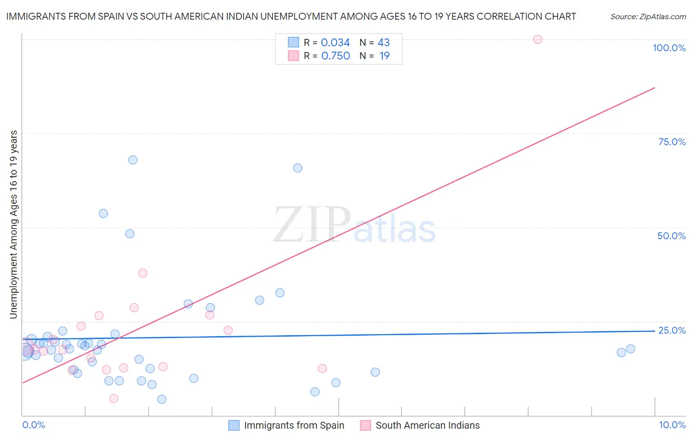 Immigrants from Spain vs South American Indian Unemployment Among Ages 16 to 19 years