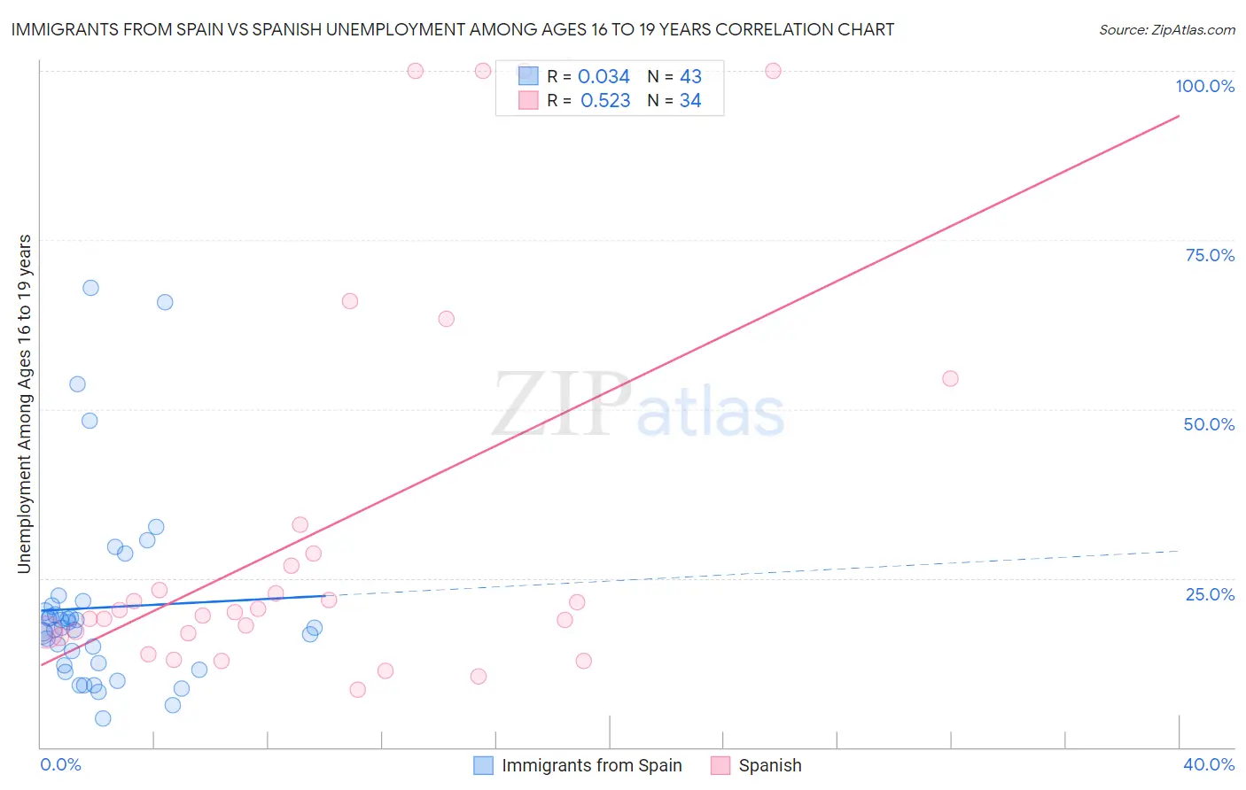 Immigrants from Spain vs Spanish Unemployment Among Ages 16 to 19 years