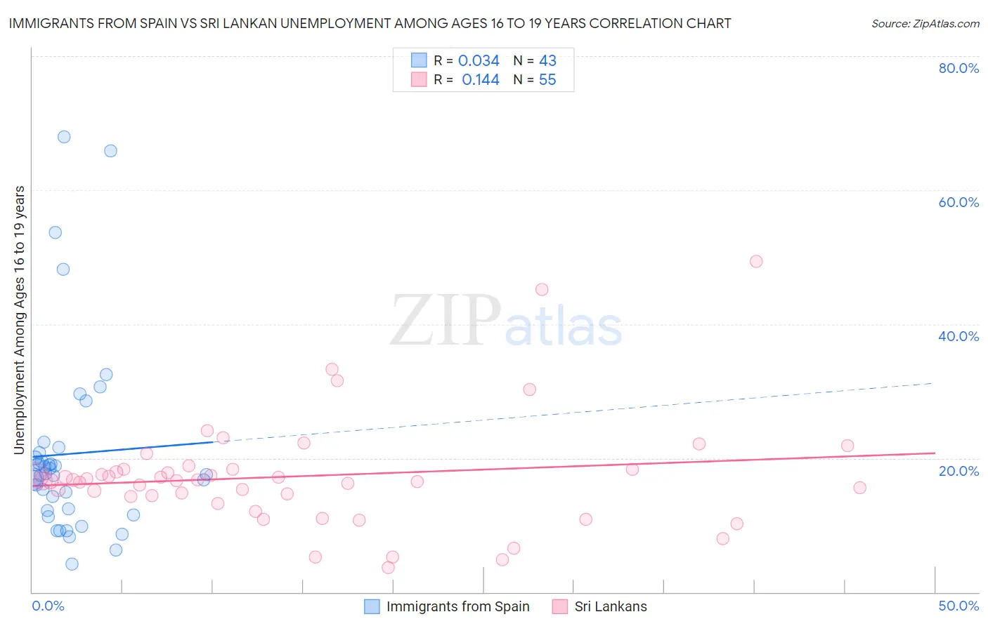 Immigrants from Spain vs Sri Lankan Unemployment Among Ages 16 to 19 years