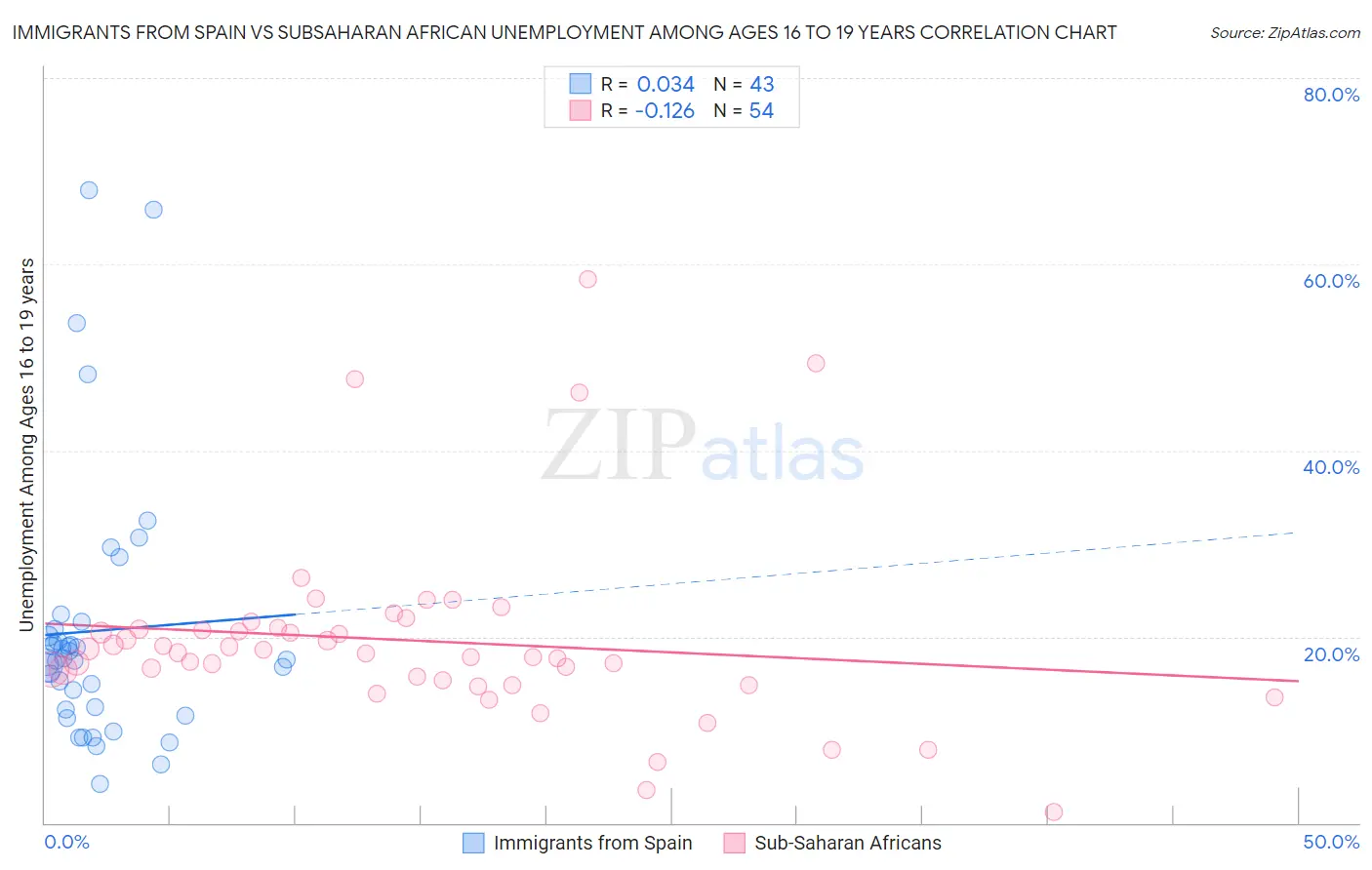 Immigrants from Spain vs Subsaharan African Unemployment Among Ages 16 to 19 years
