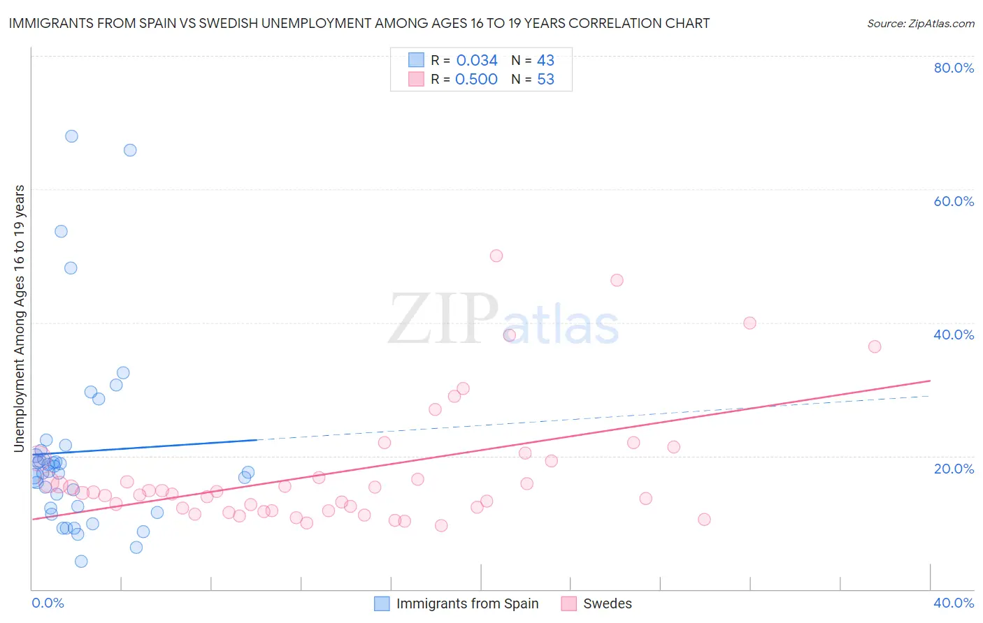 Immigrants from Spain vs Swedish Unemployment Among Ages 16 to 19 years