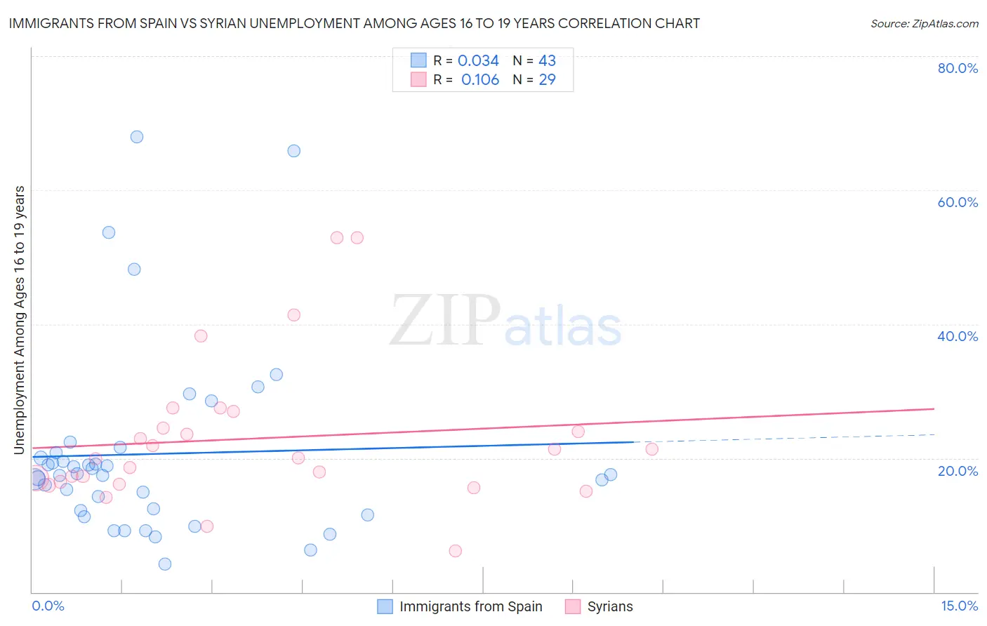 Immigrants from Spain vs Syrian Unemployment Among Ages 16 to 19 years