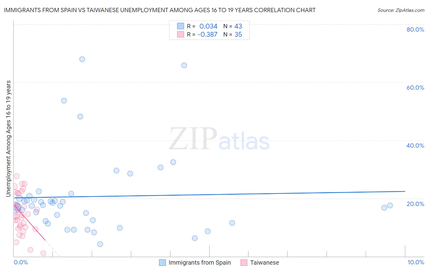 Immigrants from Spain vs Taiwanese Unemployment Among Ages 16 to 19 years