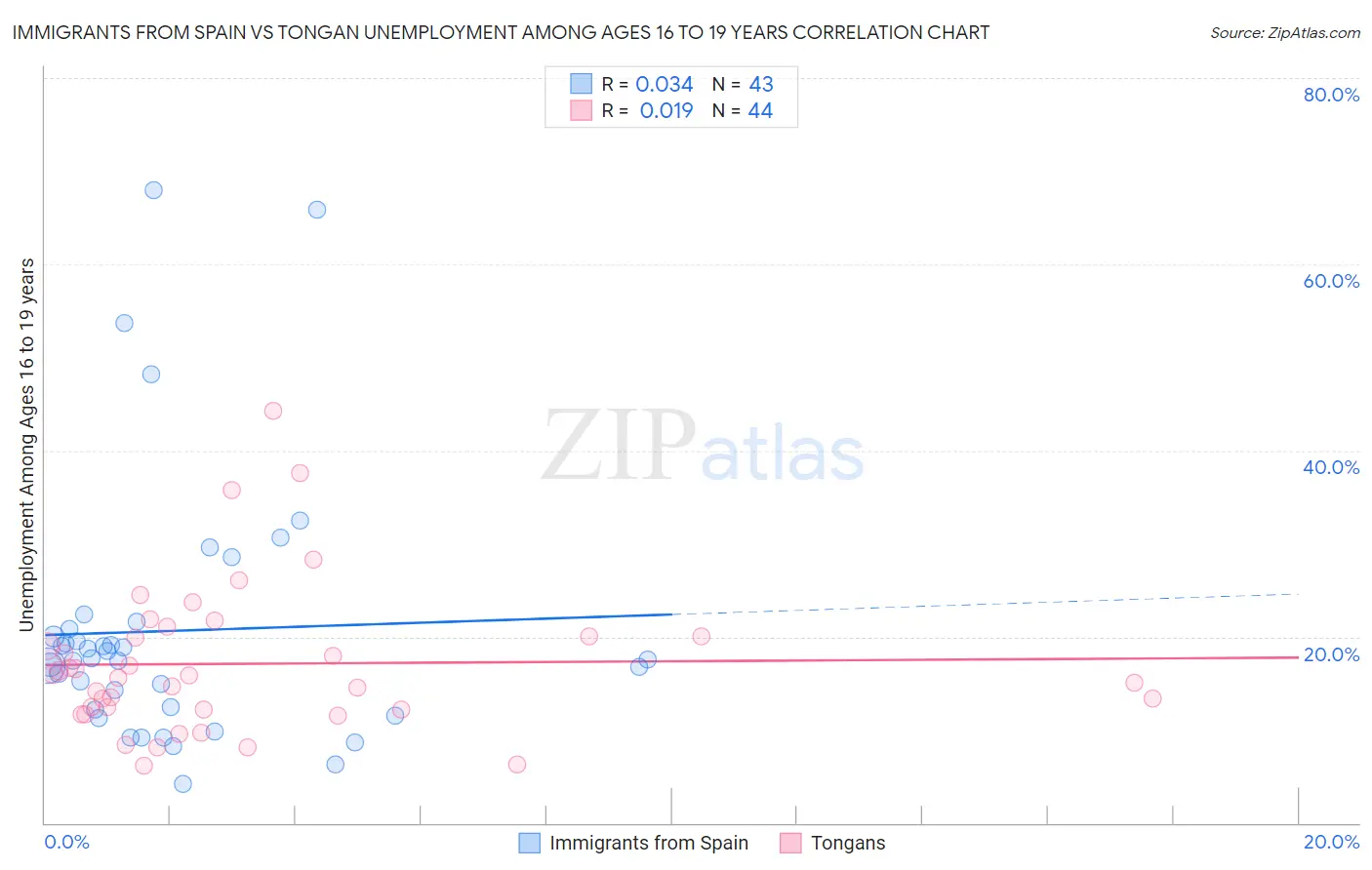 Immigrants from Spain vs Tongan Unemployment Among Ages 16 to 19 years