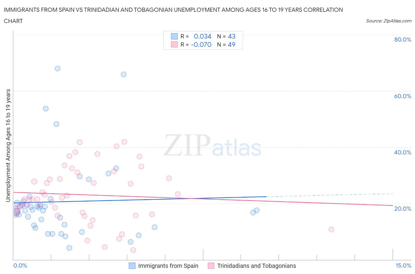 Immigrants from Spain vs Trinidadian and Tobagonian Unemployment Among Ages 16 to 19 years