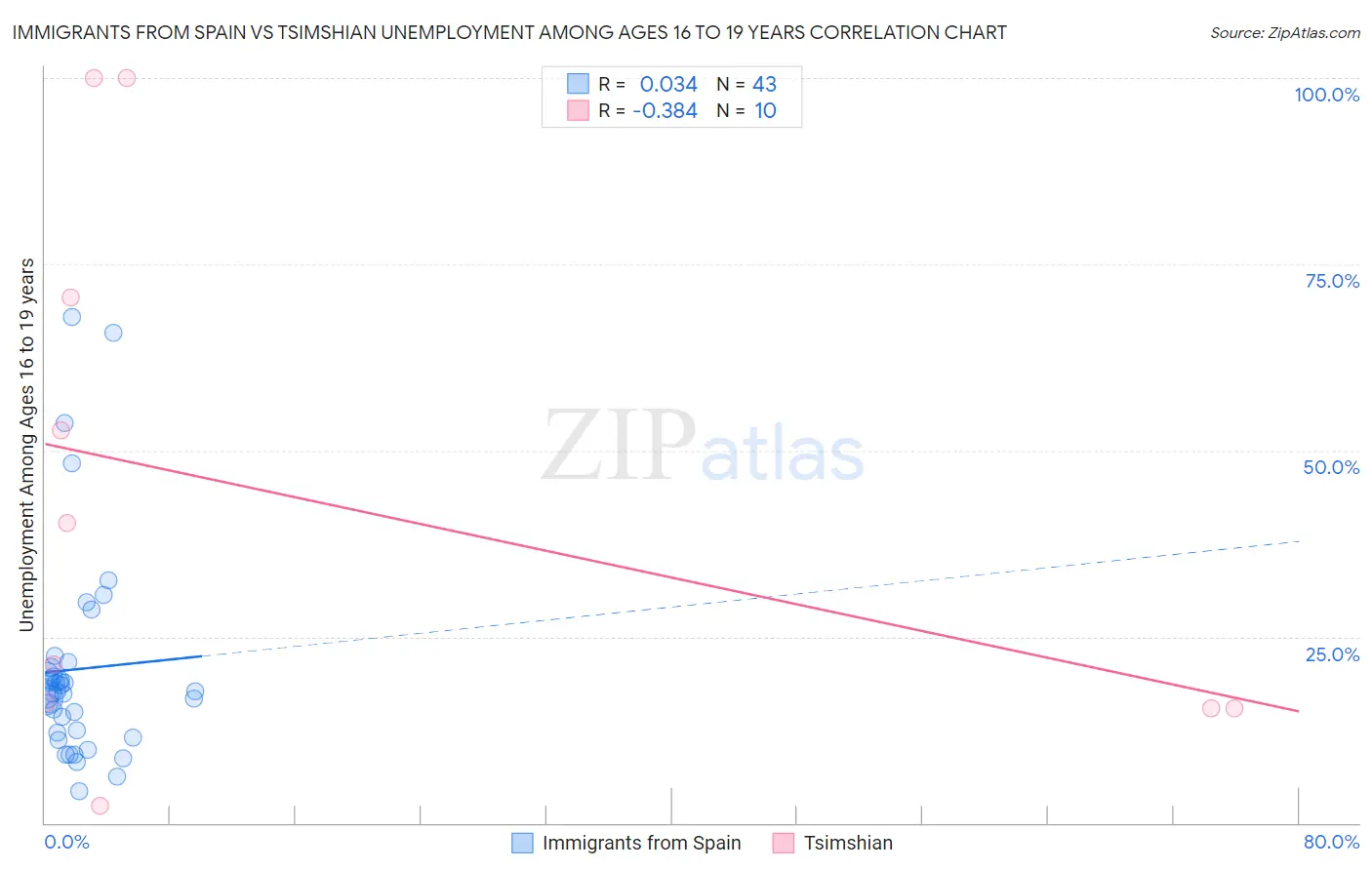 Immigrants from Spain vs Tsimshian Unemployment Among Ages 16 to 19 years